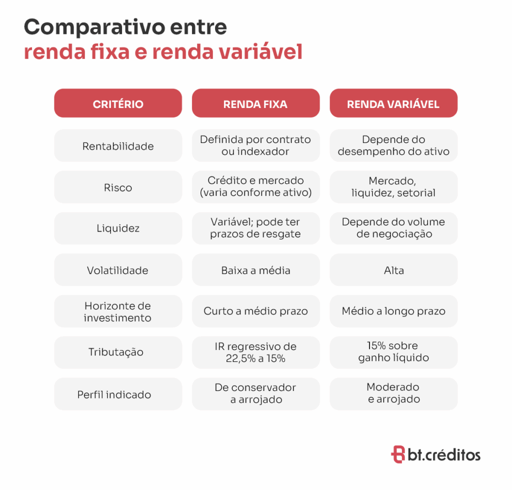 Comparativo entre renda fixa e renda variável