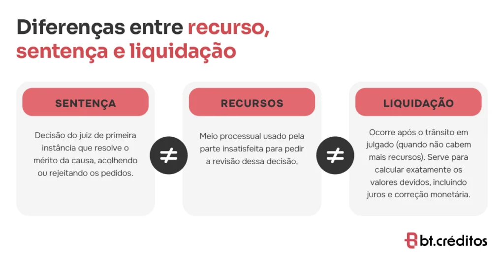 Diferenças entre recurso, sentença e liquidação