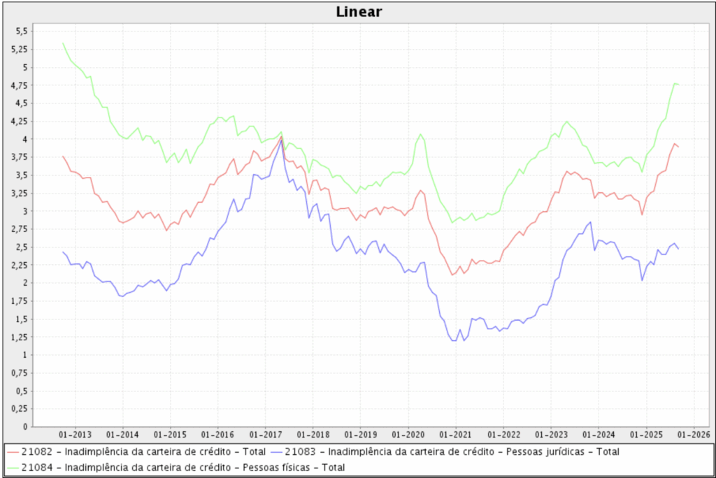 Inadimplência: a realidade dos números