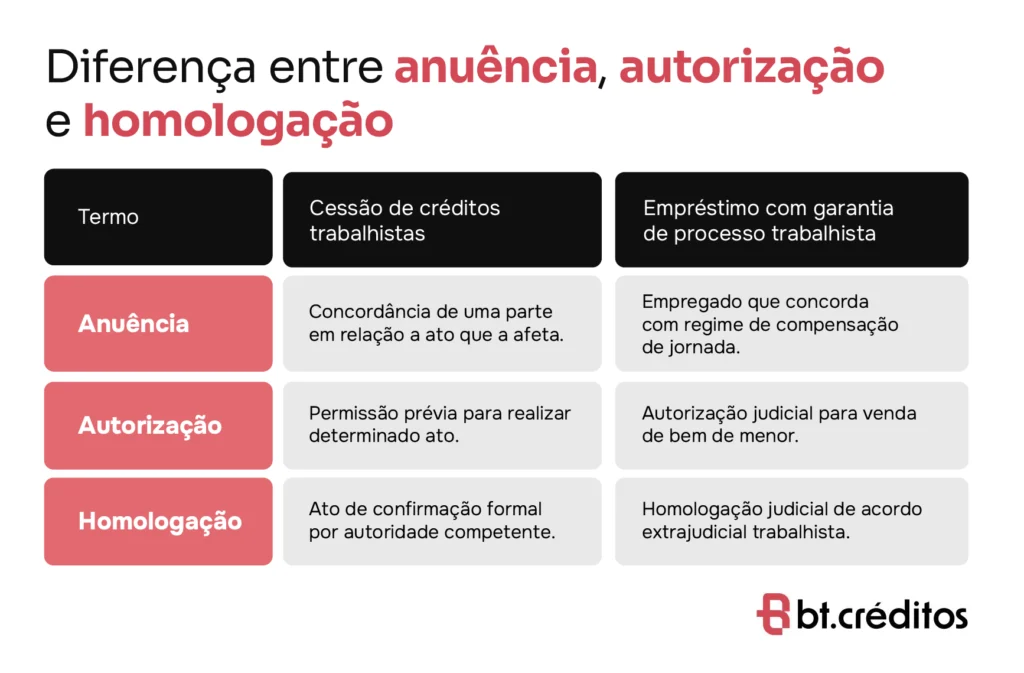 Diferença entre anuência, autorização e homologação